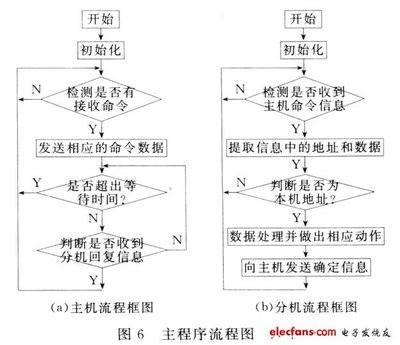 遠程自動控制系統(tǒng)在智能家居中的應(yīng)用（三） 通信設(shè)計、網(wǎng)絡(luò)工程與施工實踐